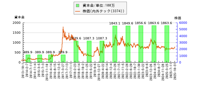 と株価との比較