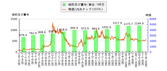 と株価との比較