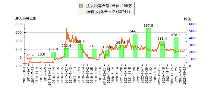 と株価との比較