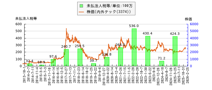 と株価との比較