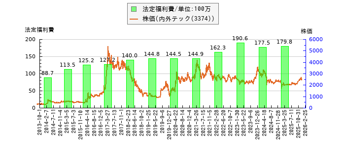 と株価との比較