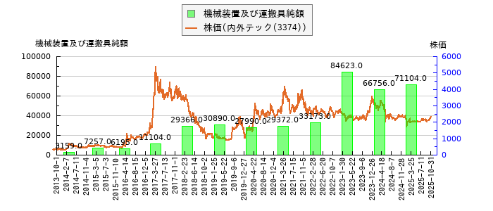 と株価との比較