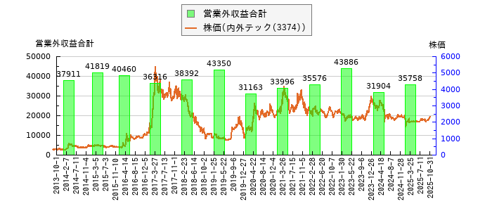 と株価との比較