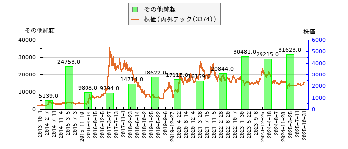 と株価との比較