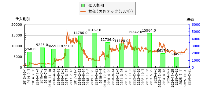 と株価との比較