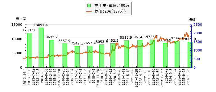 と株価との比較