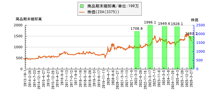 と株価との比較