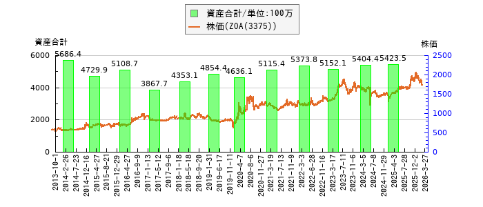 と株価との比較