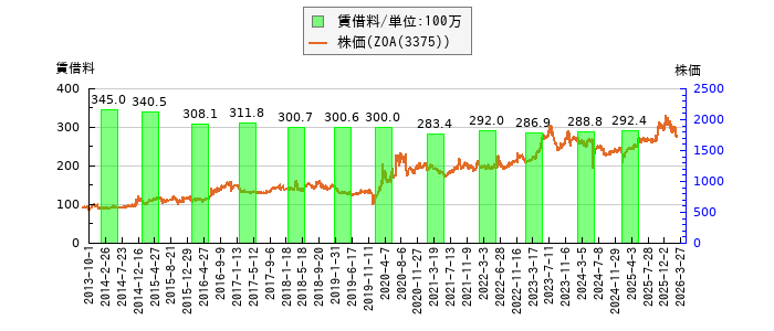 と株価との比較