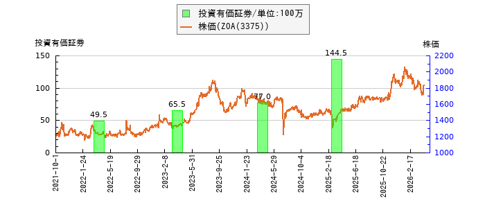 と株価との比較