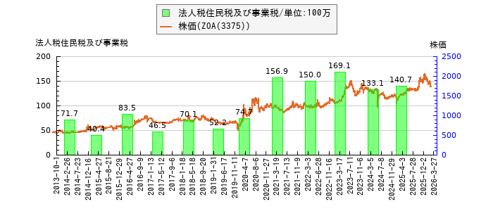 と株価との比較