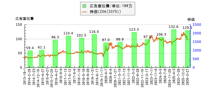 と株価との比較