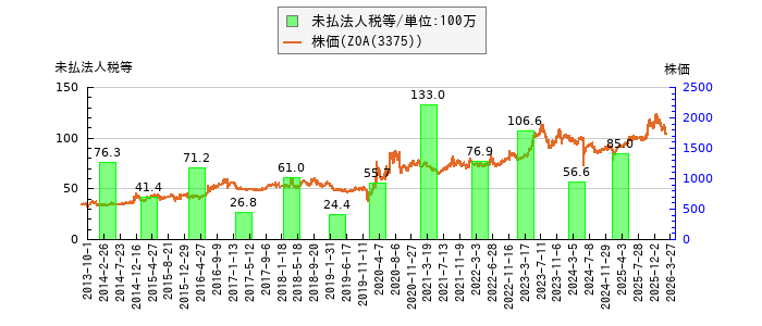と株価との比較