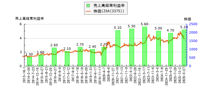 と株価との比較