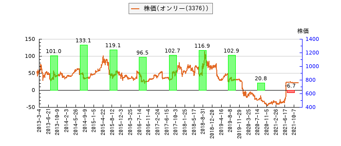 と株価との比較