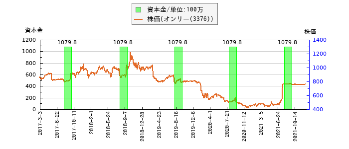 と株価との比較