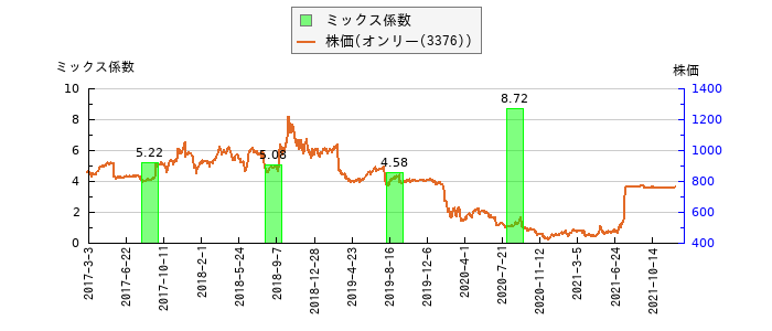 と株価との比較