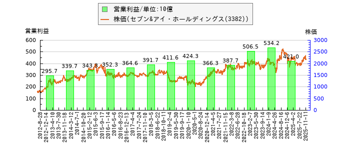 と株価との比較