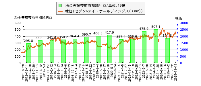 と株価との比較
