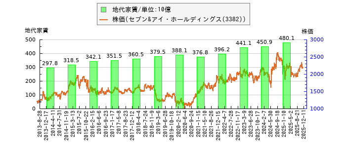 と株価との比較