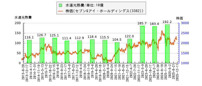 と株価との比較