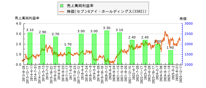 と株価との比較