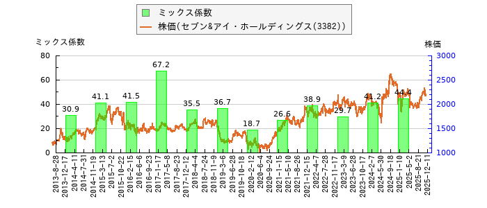 と株価との比較