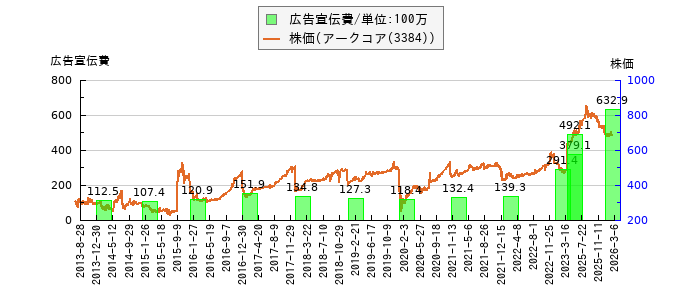 と株価との比較