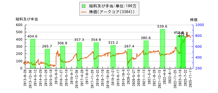 と株価との比較