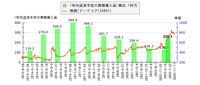 と株価との比較