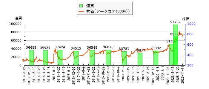 と株価との比較