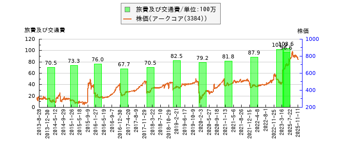 と株価との比較