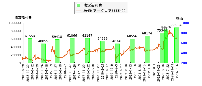 と株価との比較