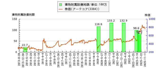 と株価との比較