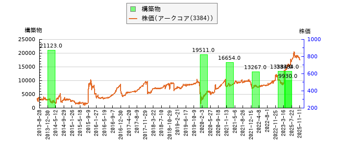 と株価との比較