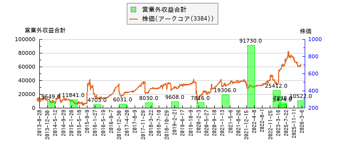 と株価との比較