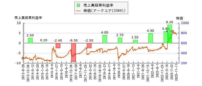 と株価との比較