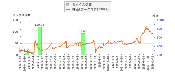 と株価との比較