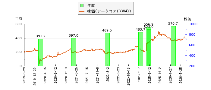 と株価との比較