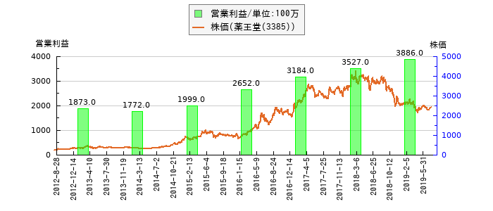 と株価との比較