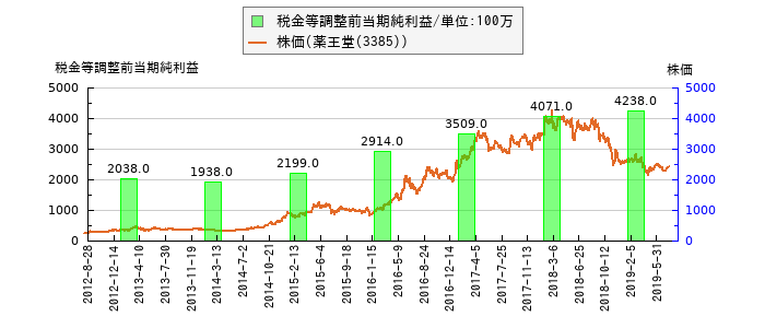 と株価との比較
