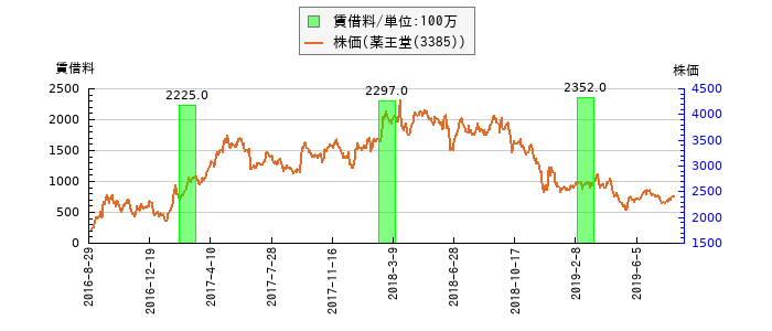 と株価との比較