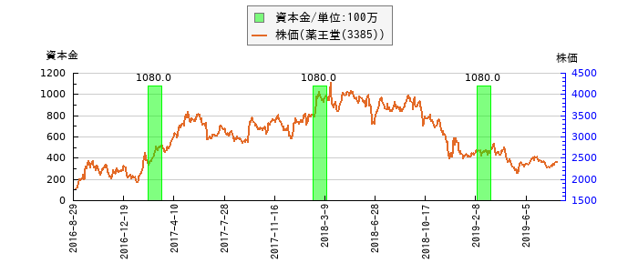 と株価との比較