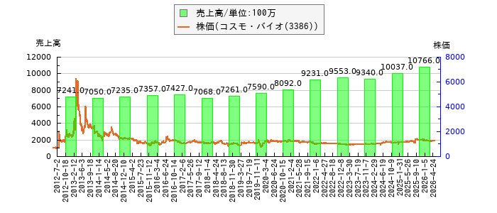 と株価との比較