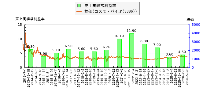 と株価との比較