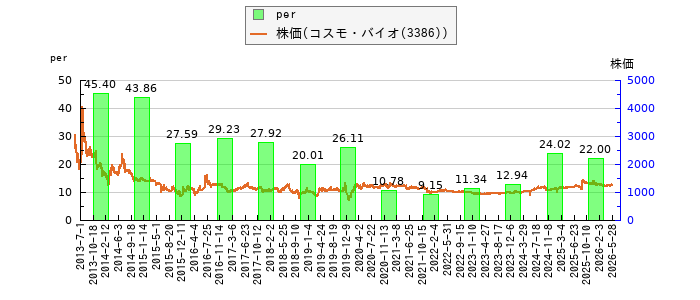 と株価との比較