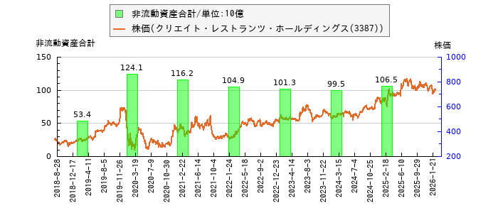 と株価との比較