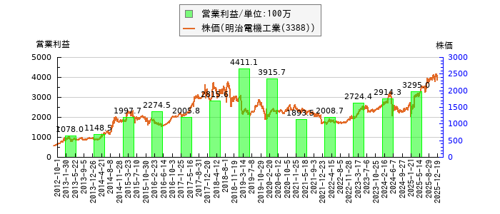 と株価との比較
