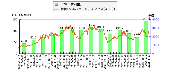 と株価との比較
