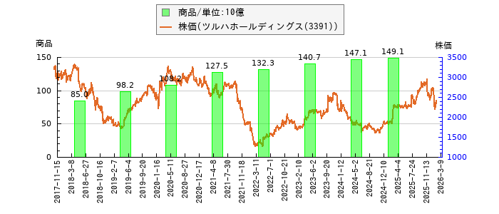 と株価との比較